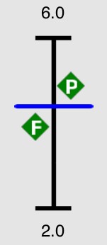 The working distance graph with P and F markers